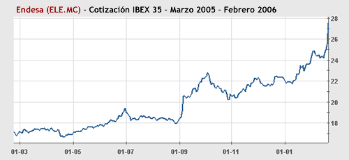 Endesa en el IBEX 35
