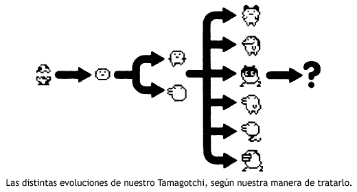 Evolución del Tamagotchi
