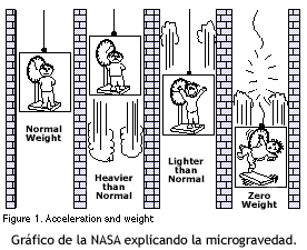Gráfico de la NASA explicando la microgravedad.