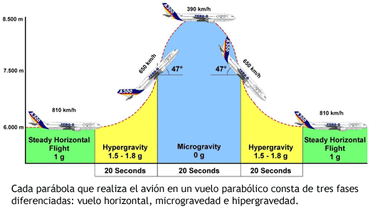 Gráfico que muestra las fases del vuelo parabólico.