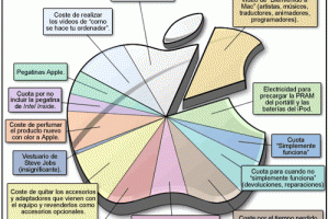 Los márgenes de beneficio de Apple