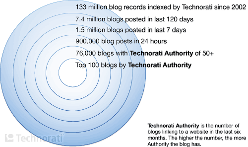 Technorati - State of the Blogosphere